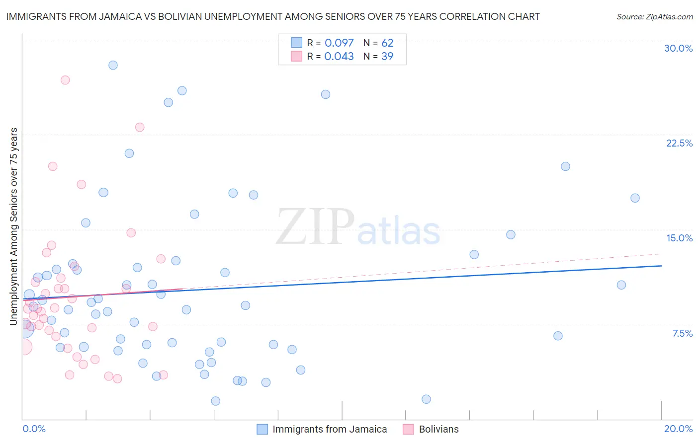 Immigrants from Jamaica vs Bolivian Unemployment Among Seniors over 75 years