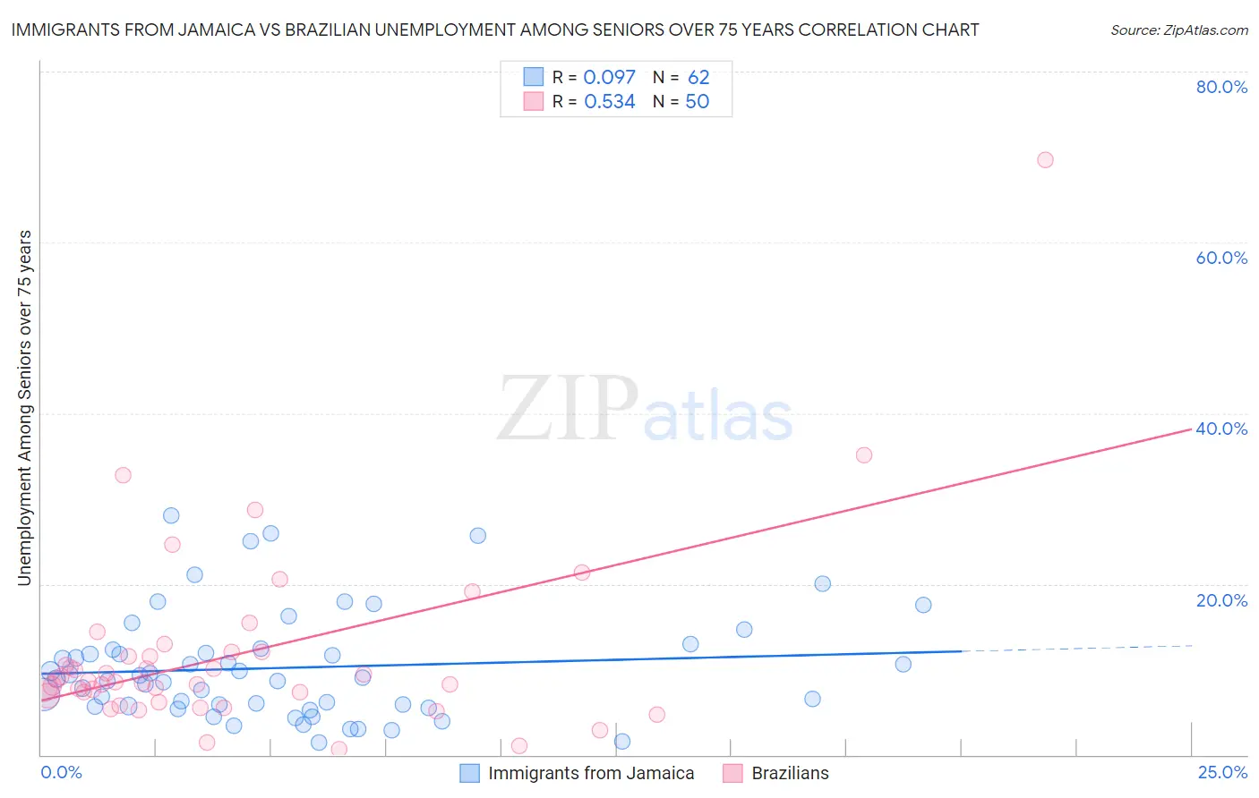 Immigrants from Jamaica vs Brazilian Unemployment Among Seniors over 75 years