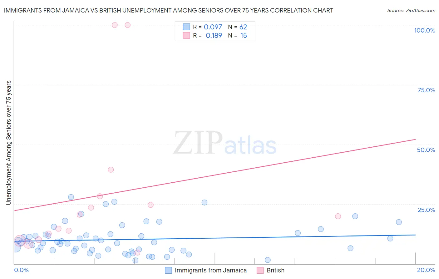 Immigrants from Jamaica vs British Unemployment Among Seniors over 75 years