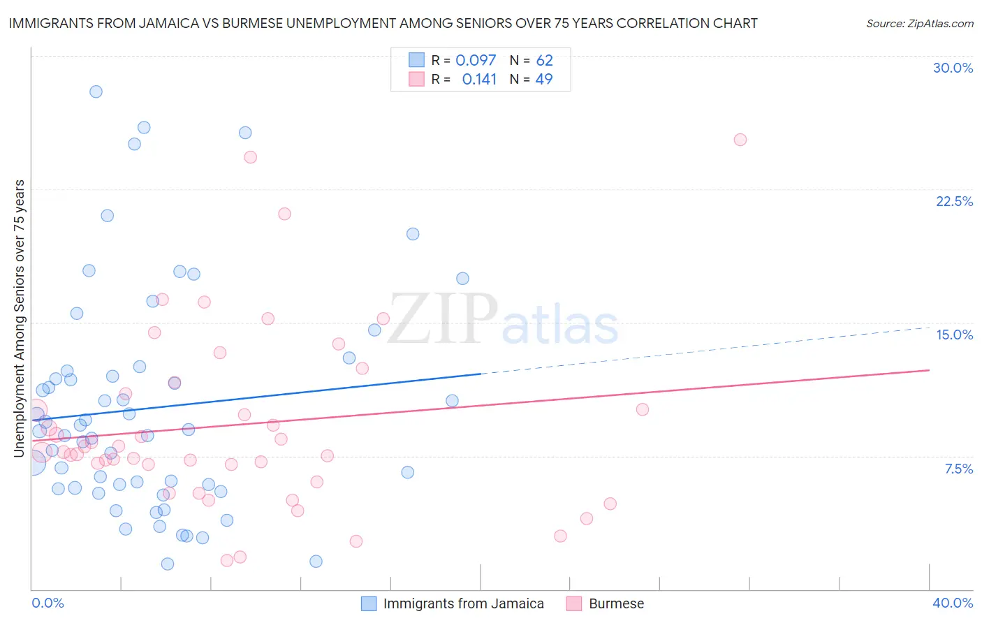 Immigrants from Jamaica vs Burmese Unemployment Among Seniors over 75 years