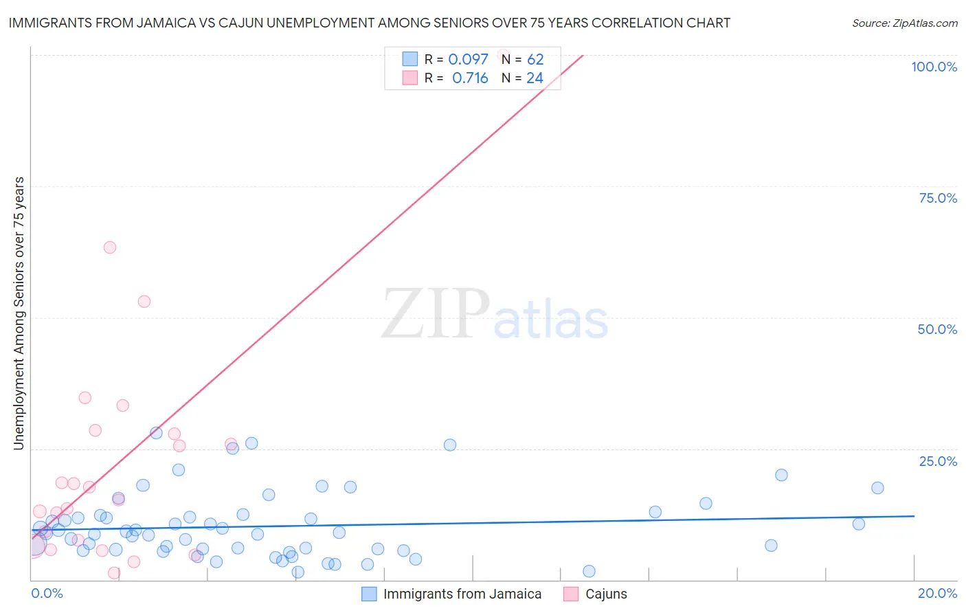 Immigrants from Jamaica vs Cajun Unemployment Among Seniors over 75 years