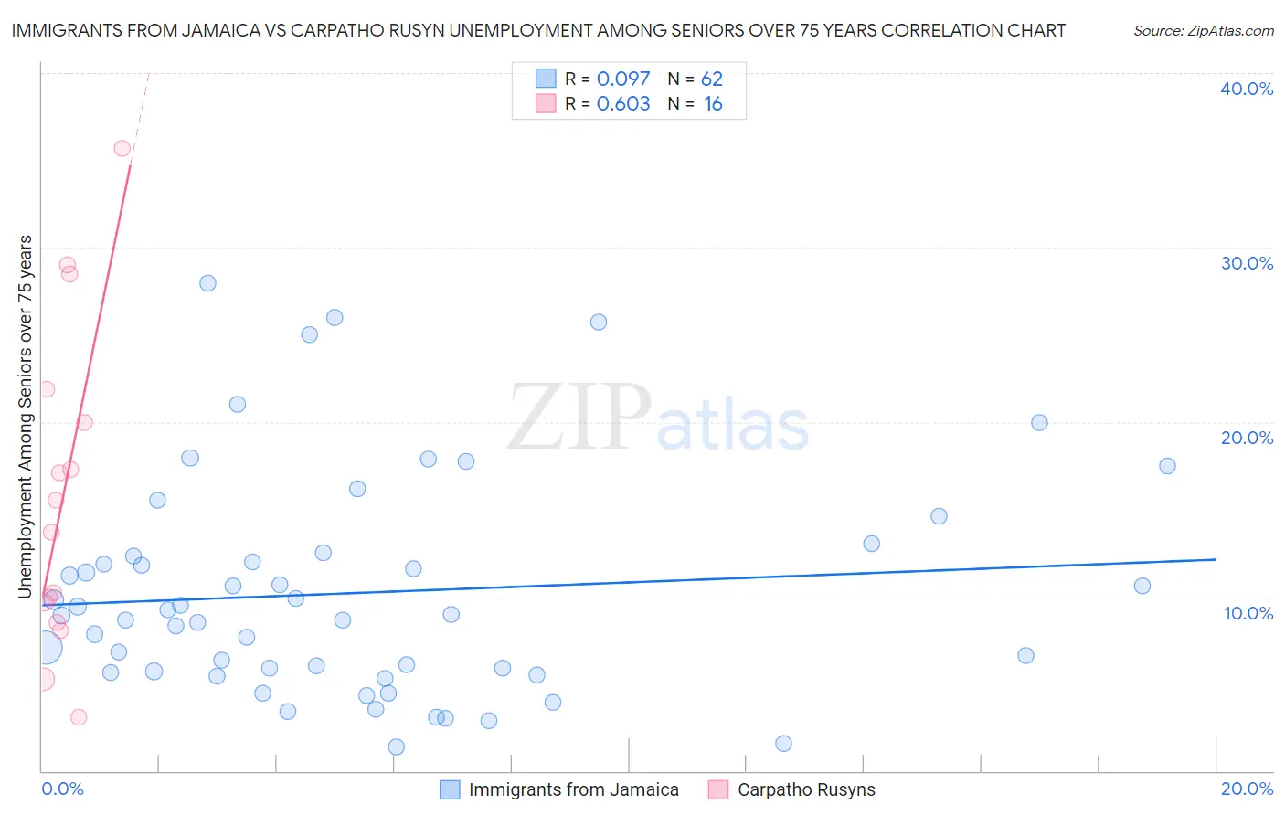 Immigrants from Jamaica vs Carpatho Rusyn Unemployment Among Seniors over 75 years