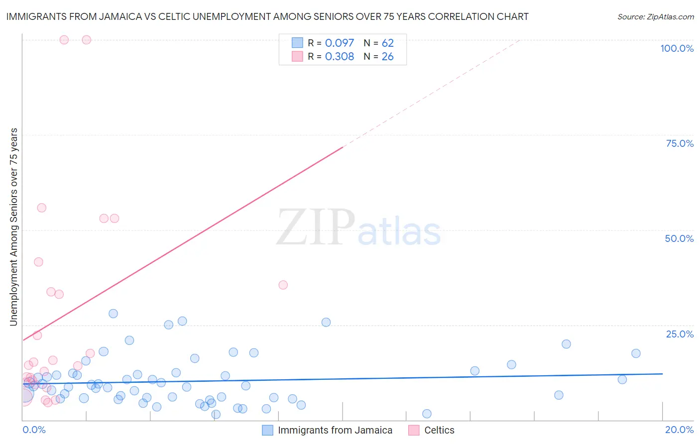 Immigrants from Jamaica vs Celtic Unemployment Among Seniors over 75 years