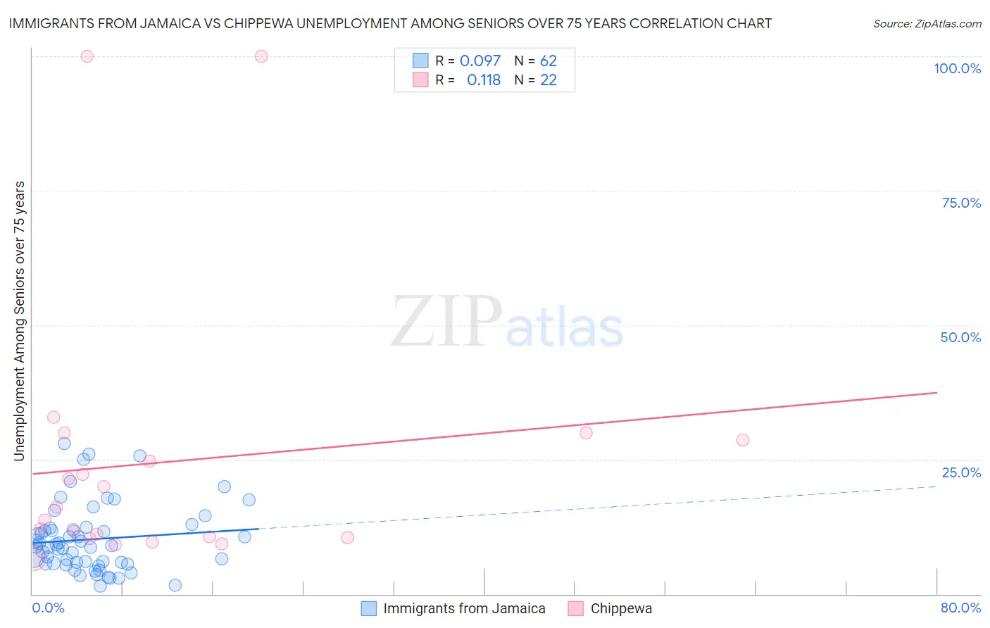 Immigrants from Jamaica vs Chippewa Unemployment Among Seniors over 75 years