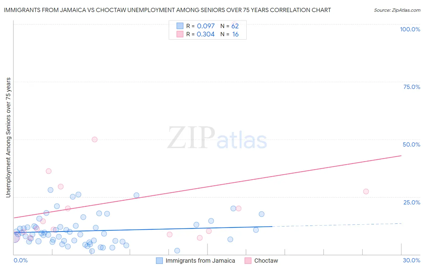 Immigrants from Jamaica vs Choctaw Unemployment Among Seniors over 75 years