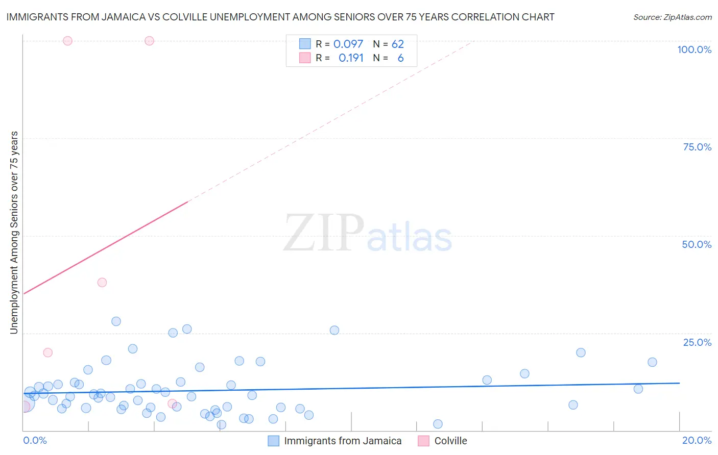 Immigrants from Jamaica vs Colville Unemployment Among Seniors over 75 years