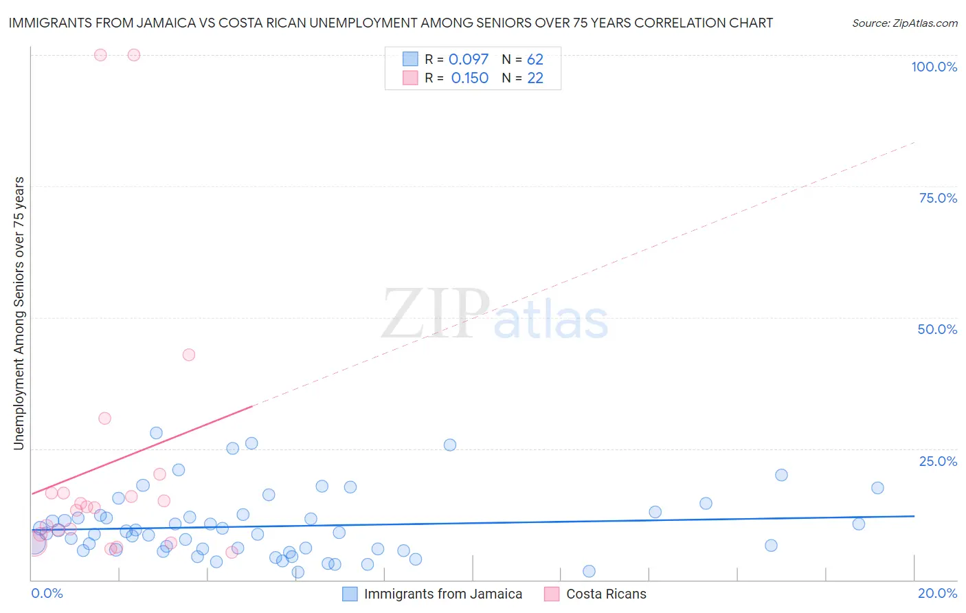 Immigrants from Jamaica vs Costa Rican Unemployment Among Seniors over 75 years