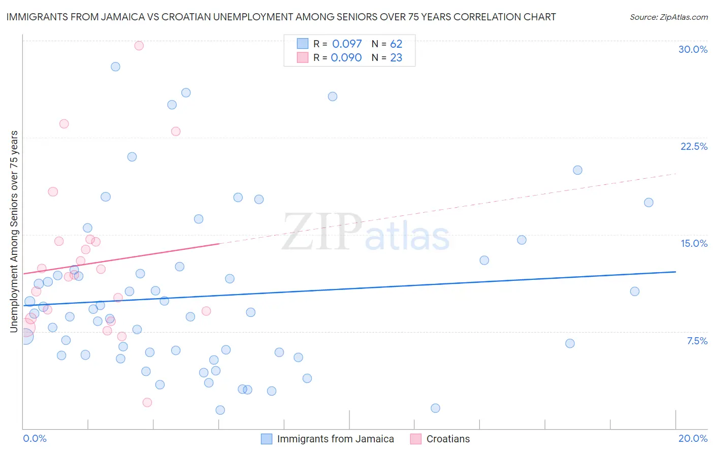 Immigrants from Jamaica vs Croatian Unemployment Among Seniors over 75 years