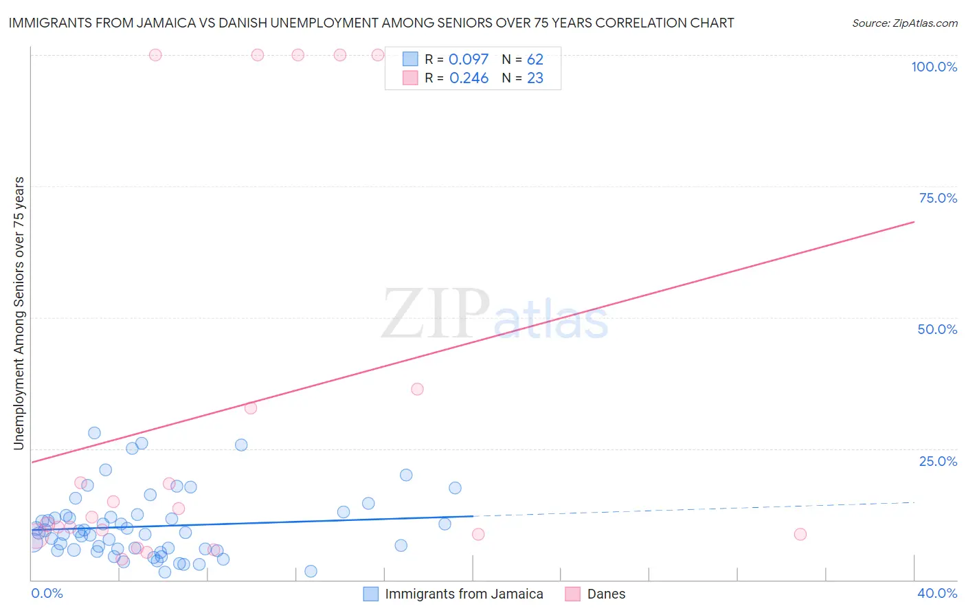 Immigrants from Jamaica vs Danish Unemployment Among Seniors over 75 years