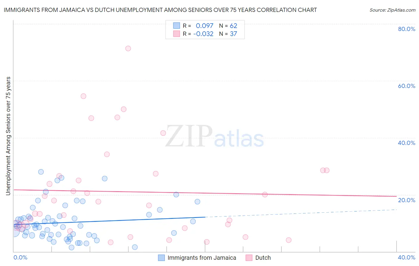 Immigrants from Jamaica vs Dutch Unemployment Among Seniors over 75 years