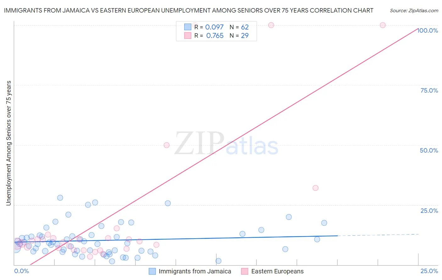 Immigrants from Jamaica vs Eastern European Unemployment Among Seniors over 75 years