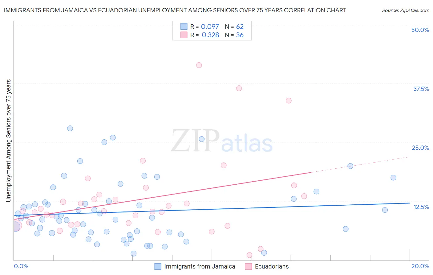 Immigrants from Jamaica vs Ecuadorian Unemployment Among Seniors over 75 years