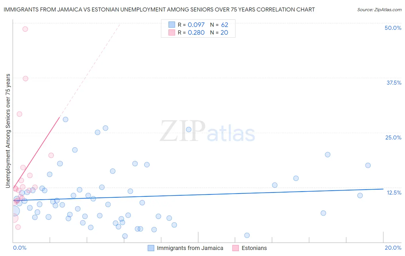 Immigrants from Jamaica vs Estonian Unemployment Among Seniors over 75 years