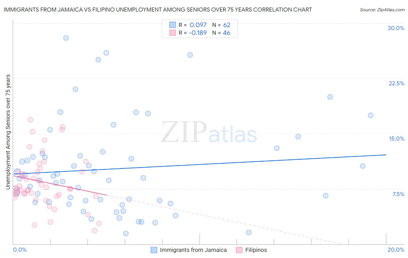 Immigrants from Jamaica vs Filipino Unemployment Among Seniors over 75 years