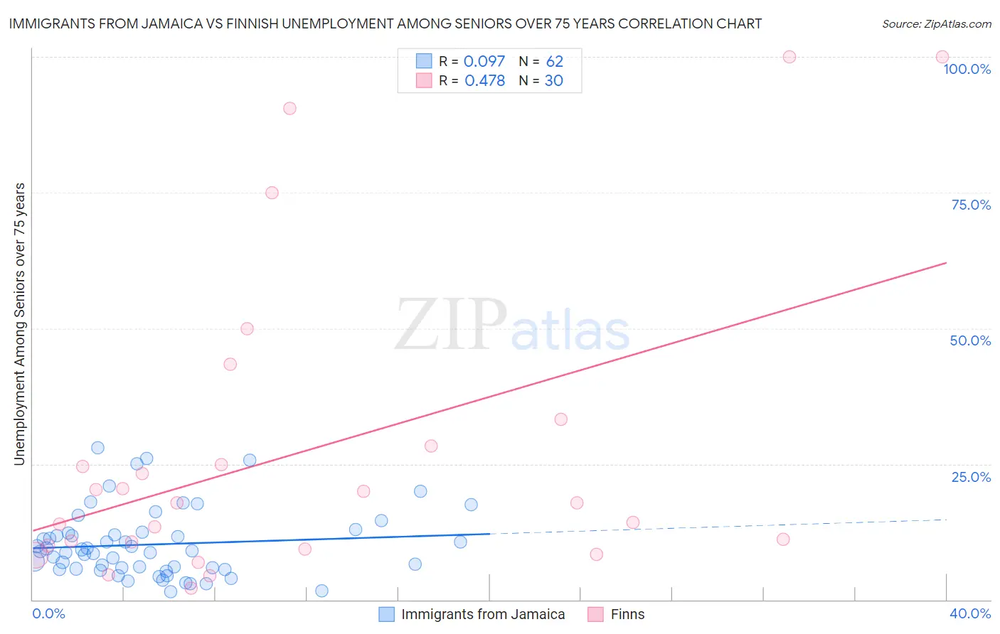 Immigrants from Jamaica vs Finnish Unemployment Among Seniors over 75 years