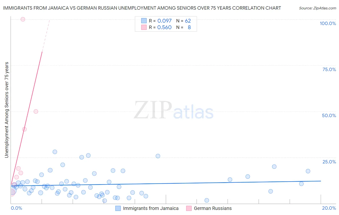 Immigrants from Jamaica vs German Russian Unemployment Among Seniors over 75 years