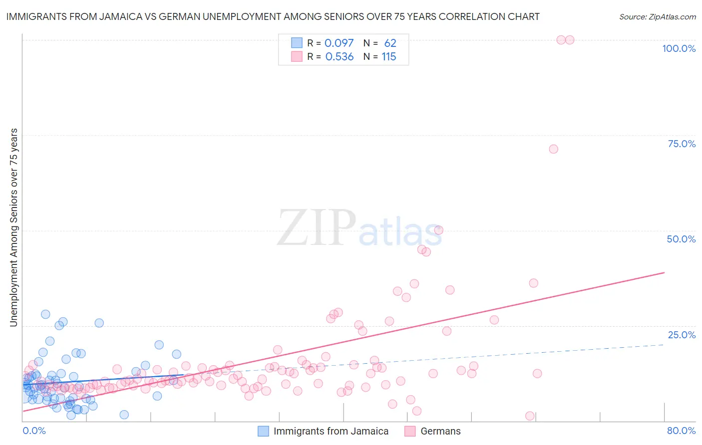 Immigrants from Jamaica vs German Unemployment Among Seniors over 75 years