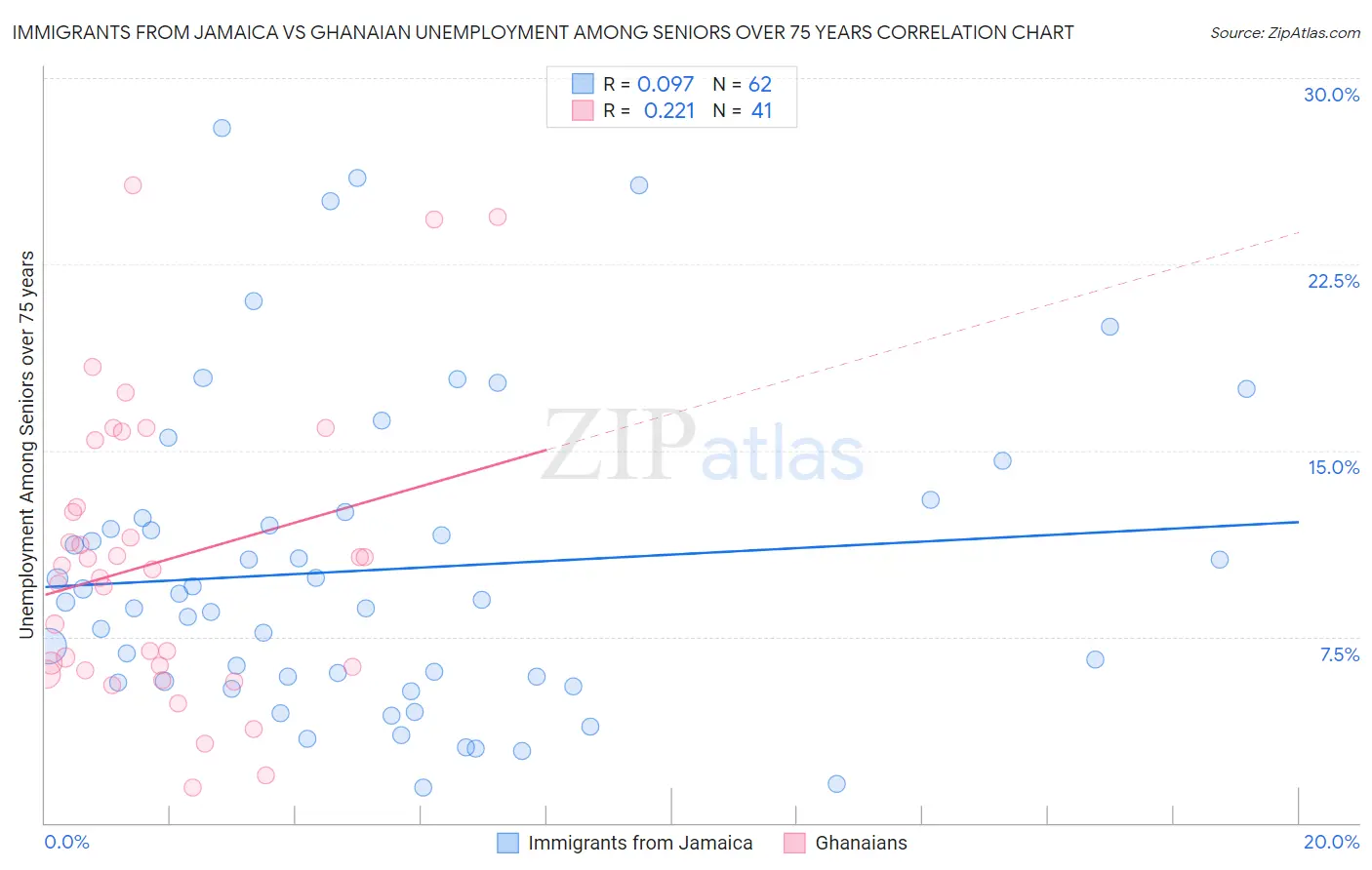 Immigrants from Jamaica vs Ghanaian Unemployment Among Seniors over 75 years
