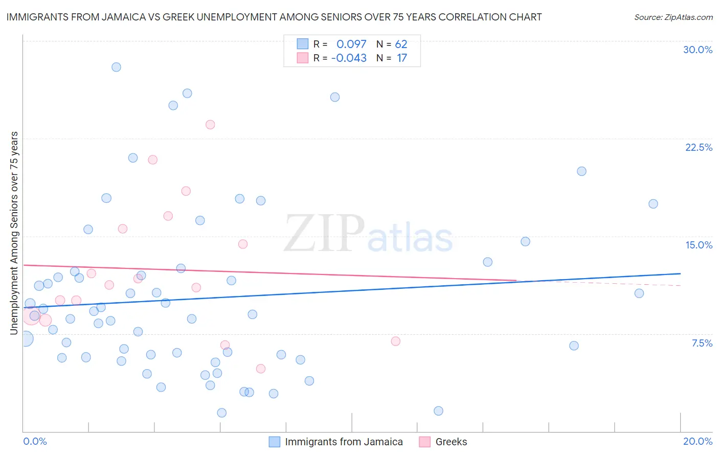 Immigrants from Jamaica vs Greek Unemployment Among Seniors over 75 years