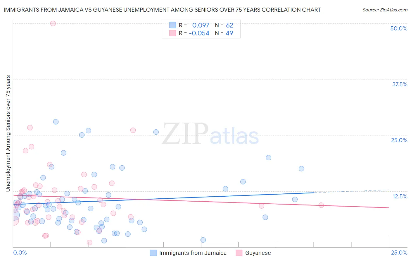 Immigrants from Jamaica vs Guyanese Unemployment Among Seniors over 75 years