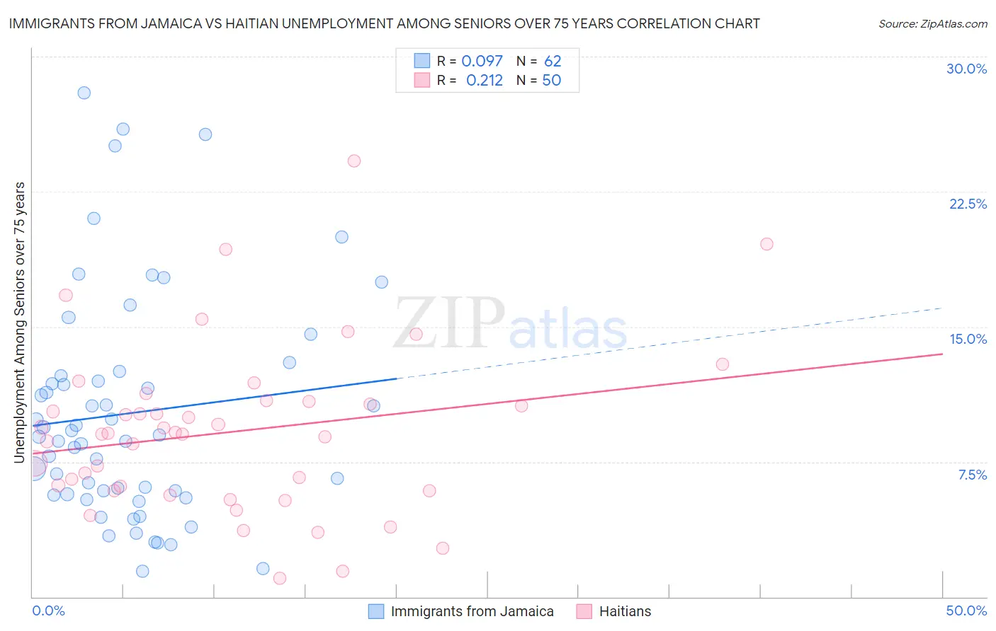 Immigrants from Jamaica vs Haitian Unemployment Among Seniors over 75 years