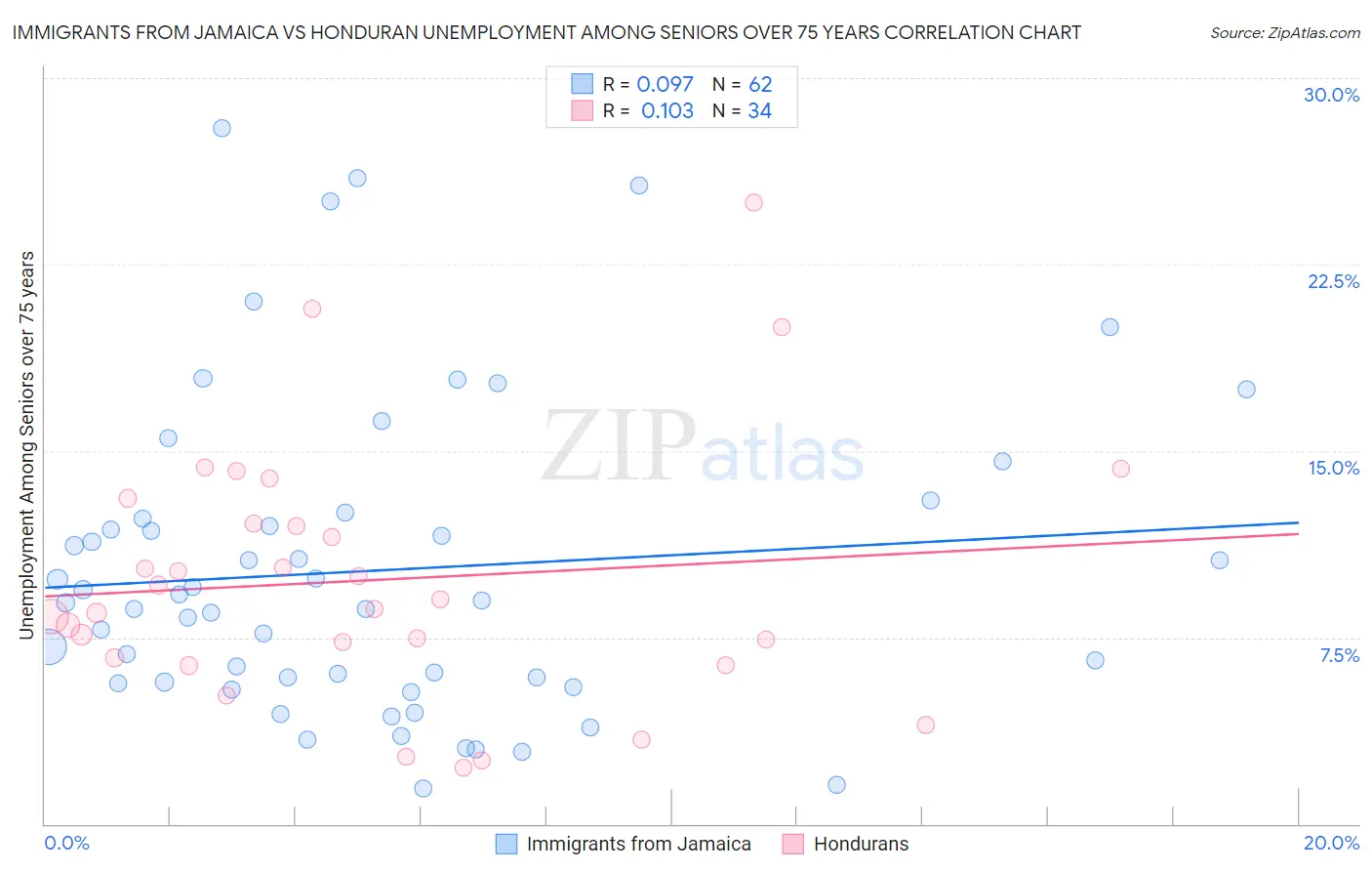 Immigrants from Jamaica vs Honduran Unemployment Among Seniors over 75 years