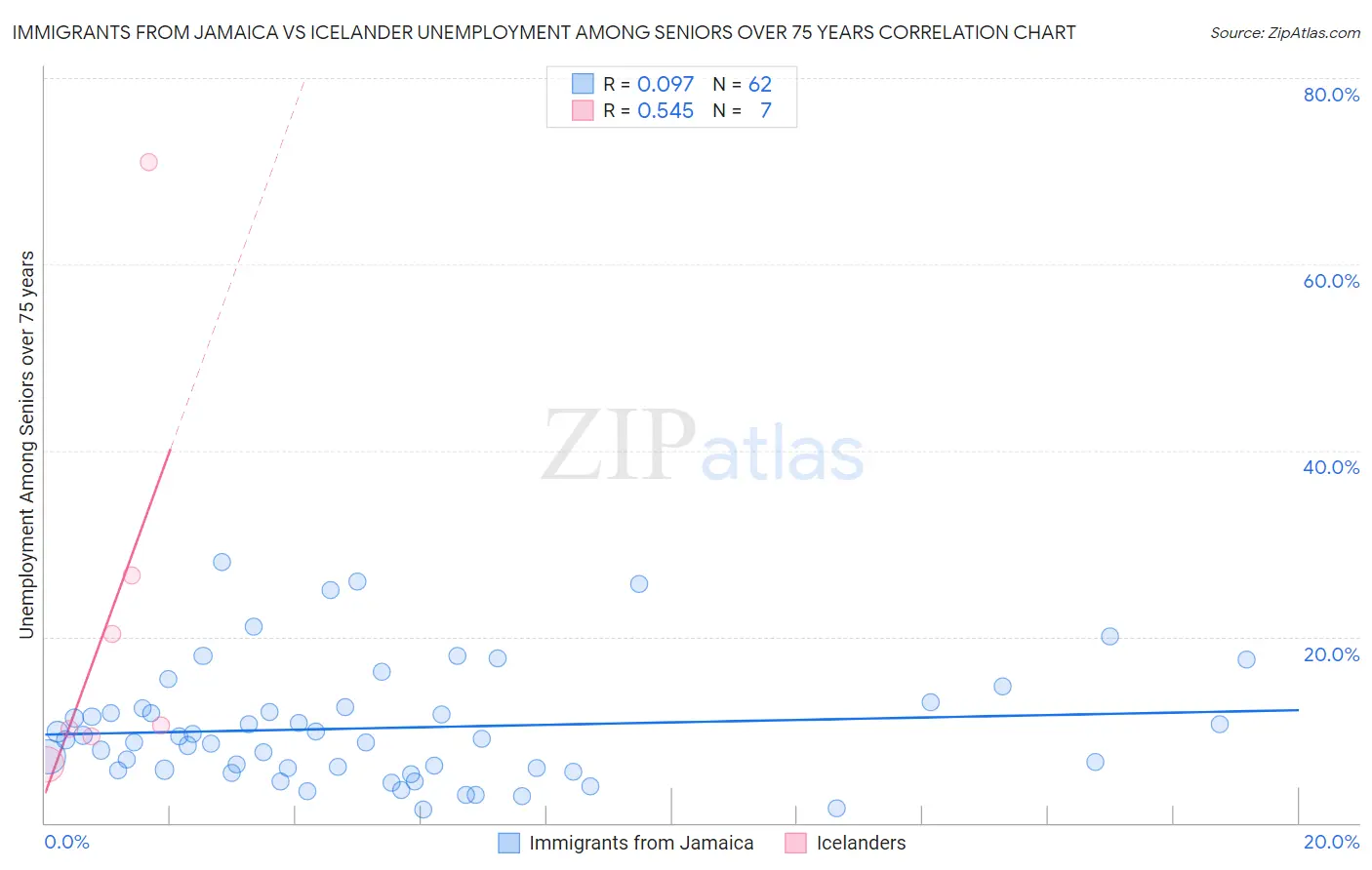 Immigrants from Jamaica vs Icelander Unemployment Among Seniors over 75 years