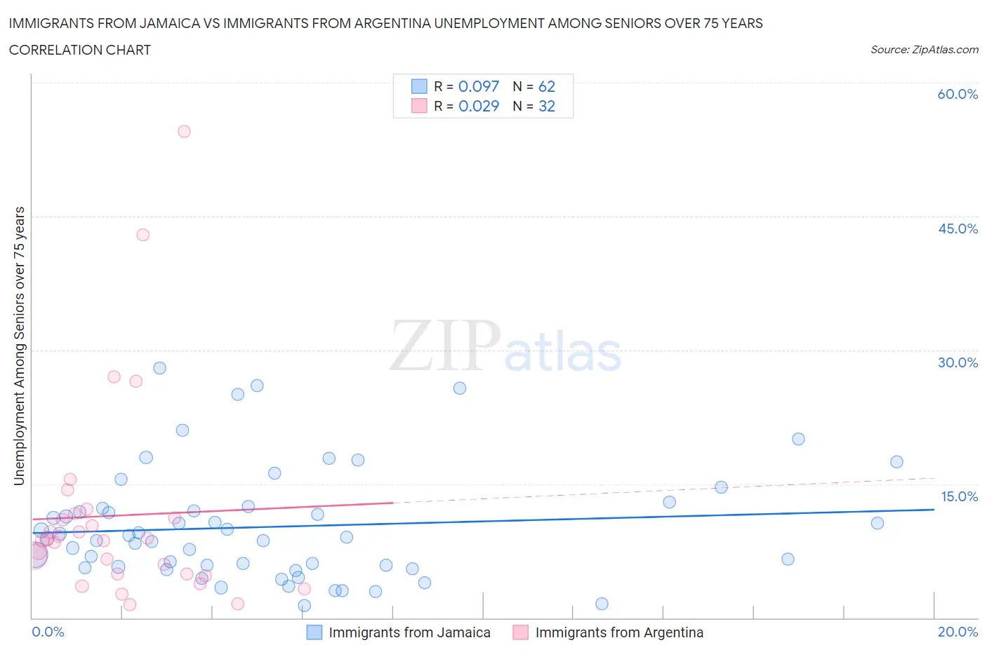 Immigrants from Jamaica vs Immigrants from Argentina Unemployment Among Seniors over 75 years