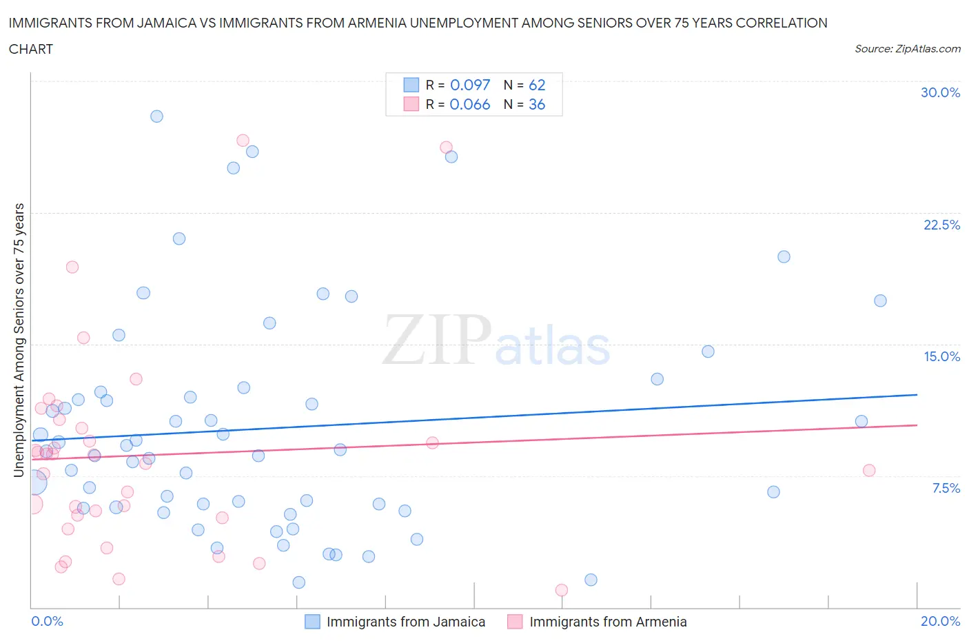 Immigrants from Jamaica vs Immigrants from Armenia Unemployment Among Seniors over 75 years