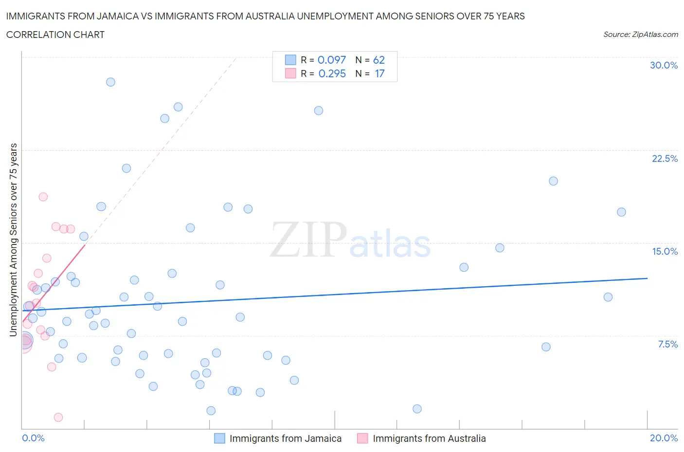 Immigrants from Jamaica vs Immigrants from Australia Unemployment Among Seniors over 75 years