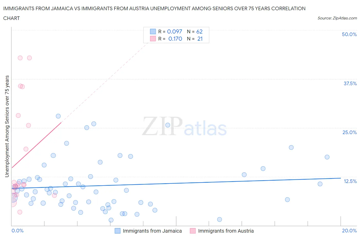 Immigrants from Jamaica vs Immigrants from Austria Unemployment Among Seniors over 75 years