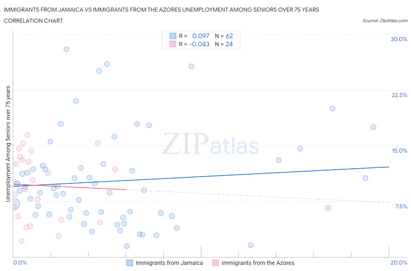Immigrants from Jamaica vs Immigrants from the Azores Unemployment Among Seniors over 75 years