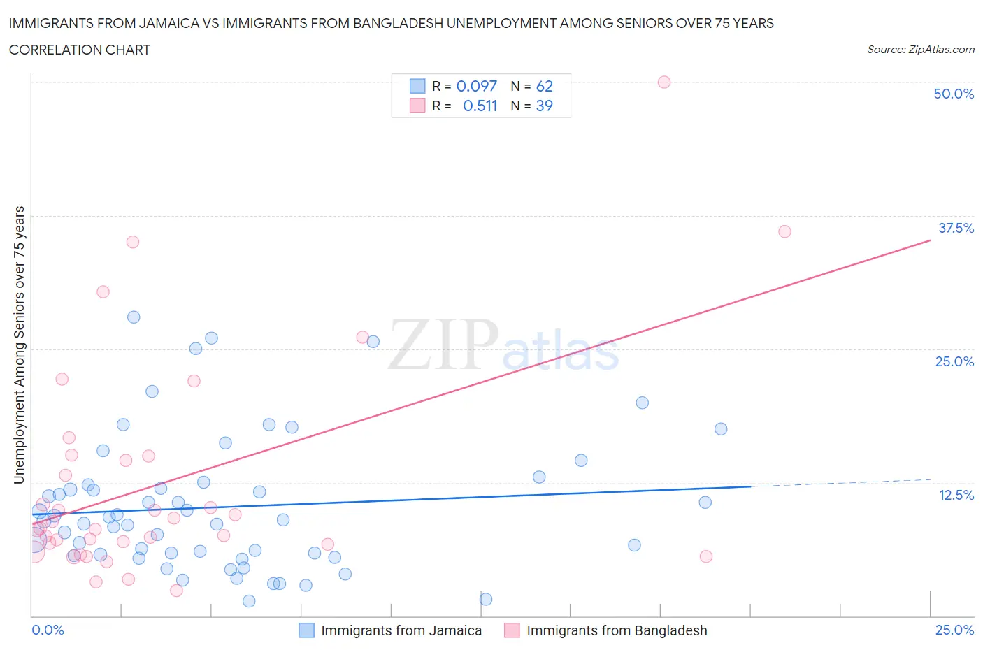 Immigrants from Jamaica vs Immigrants from Bangladesh Unemployment Among Seniors over 75 years