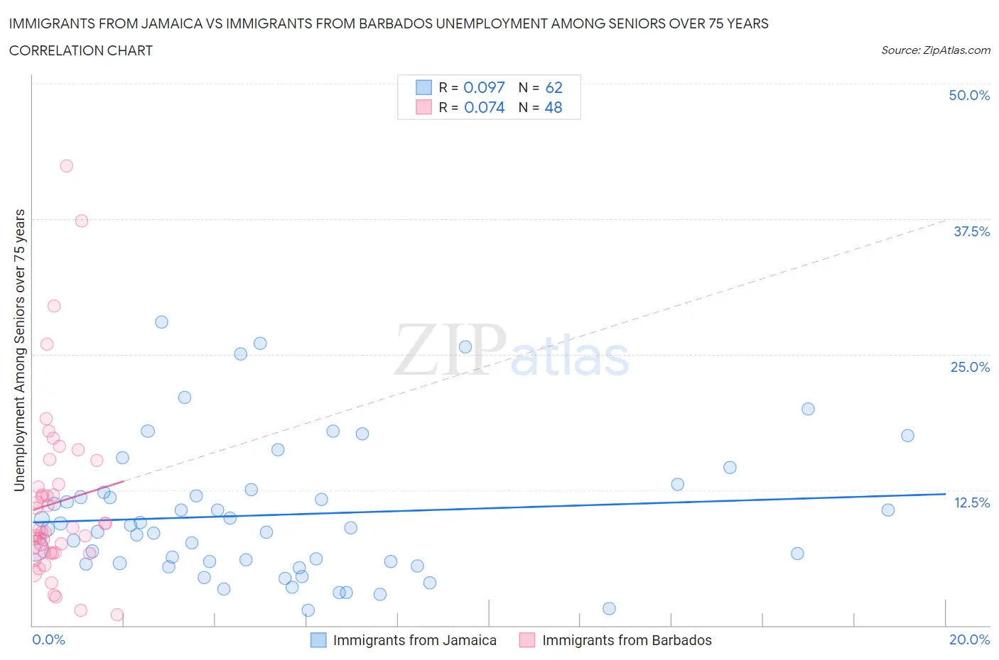 Immigrants from Jamaica vs Immigrants from Barbados Unemployment Among Seniors over 75 years