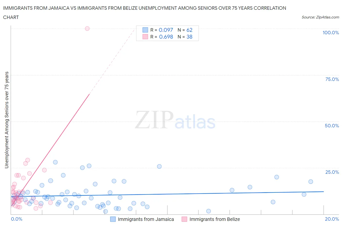 Immigrants from Jamaica vs Immigrants from Belize Unemployment Among Seniors over 75 years