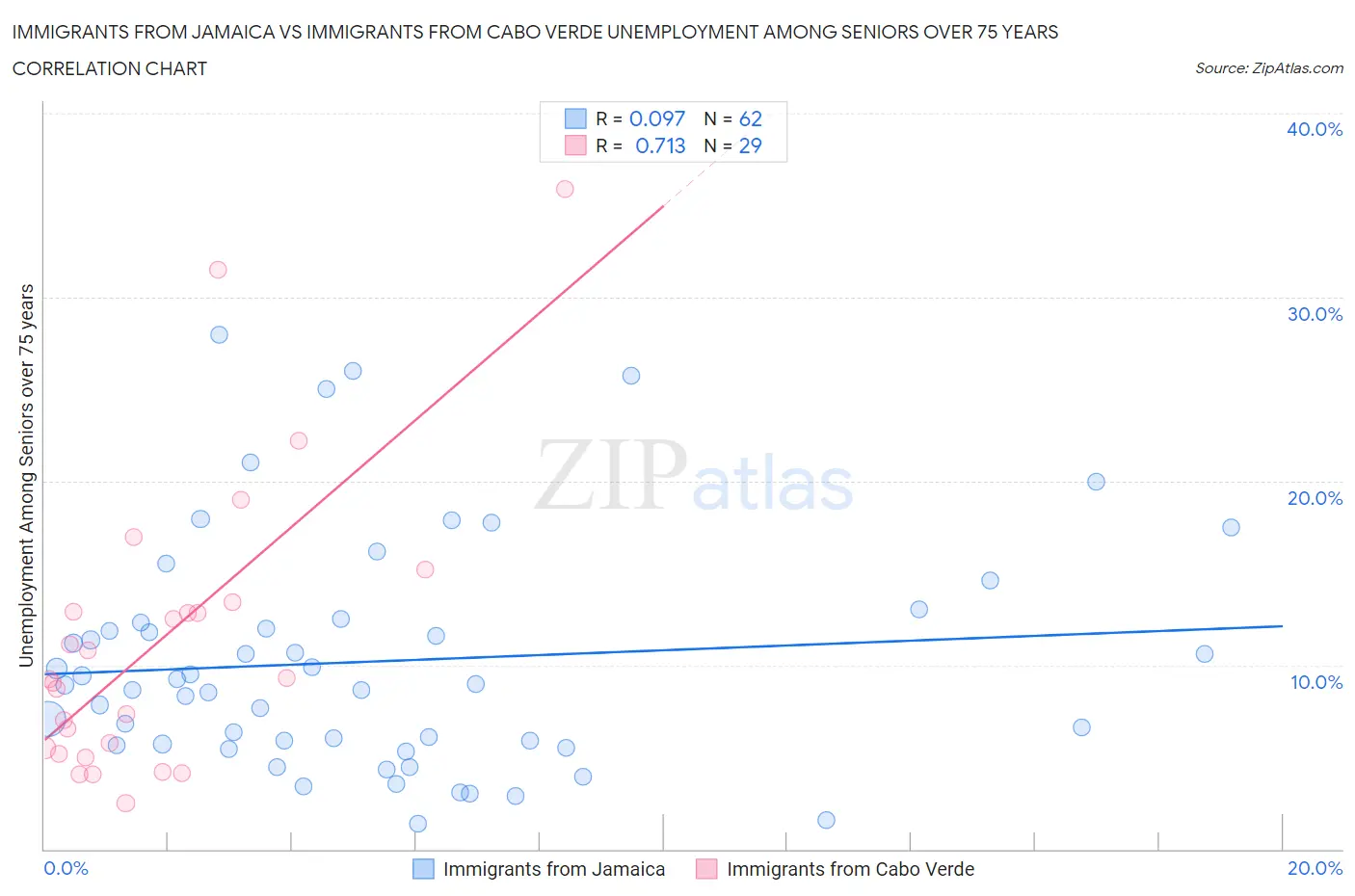 Immigrants from Jamaica vs Immigrants from Cabo Verde Unemployment Among Seniors over 75 years