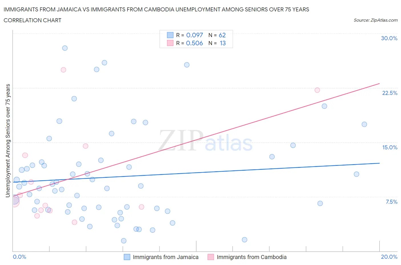 Immigrants from Jamaica vs Immigrants from Cambodia Unemployment Among Seniors over 75 years