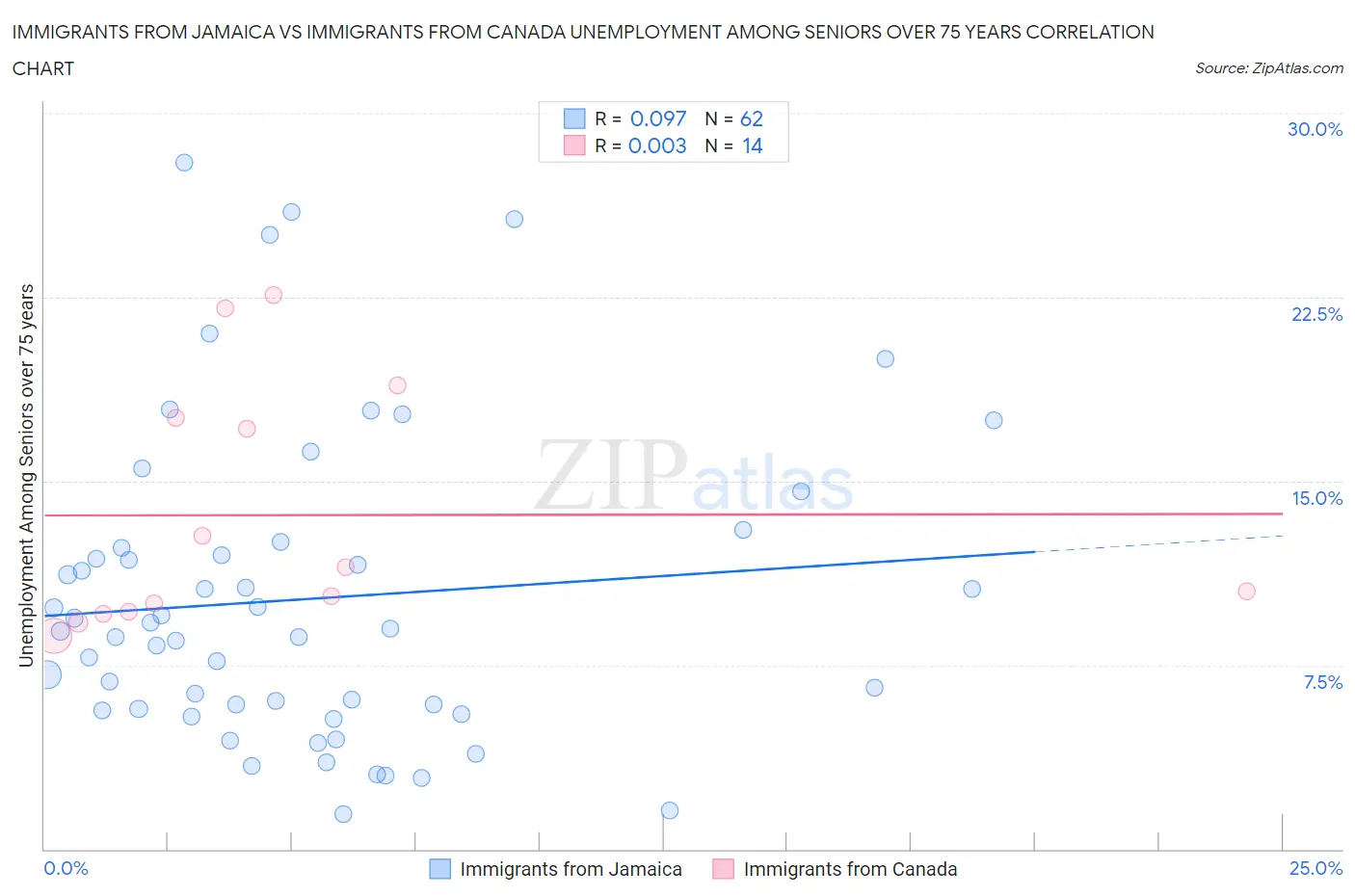 Immigrants from Jamaica vs Immigrants from Canada Unemployment Among Seniors over 75 years