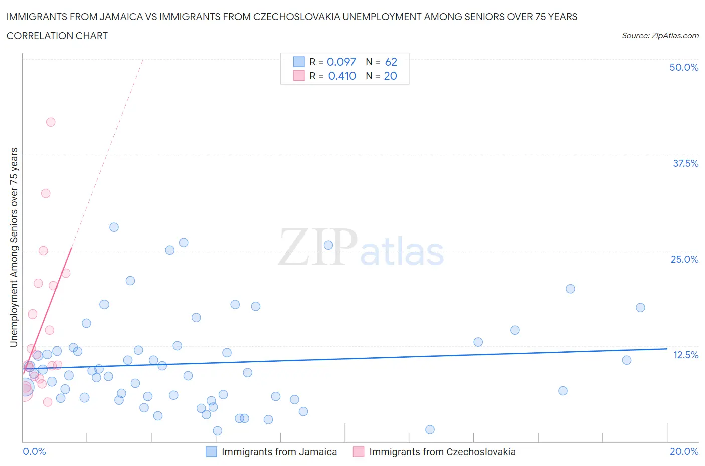 Immigrants from Jamaica vs Immigrants from Czechoslovakia Unemployment Among Seniors over 75 years