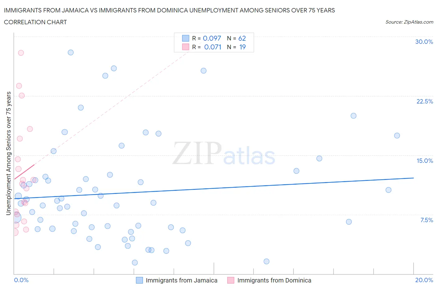 Immigrants from Jamaica vs Immigrants from Dominica Unemployment Among Seniors over 75 years