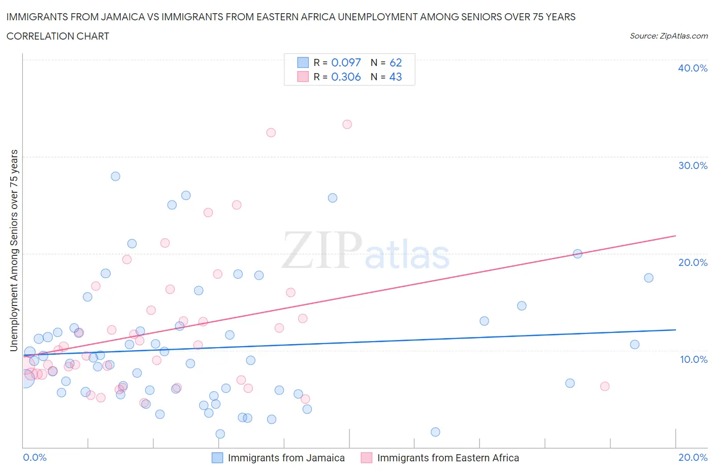 Immigrants from Jamaica vs Immigrants from Eastern Africa Unemployment Among Seniors over 75 years