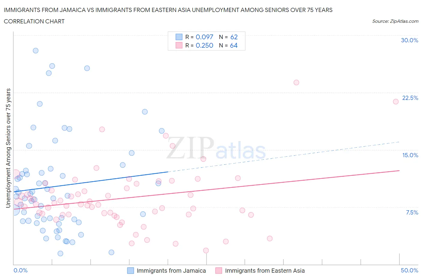 Immigrants from Jamaica vs Immigrants from Eastern Asia Unemployment Among Seniors over 75 years