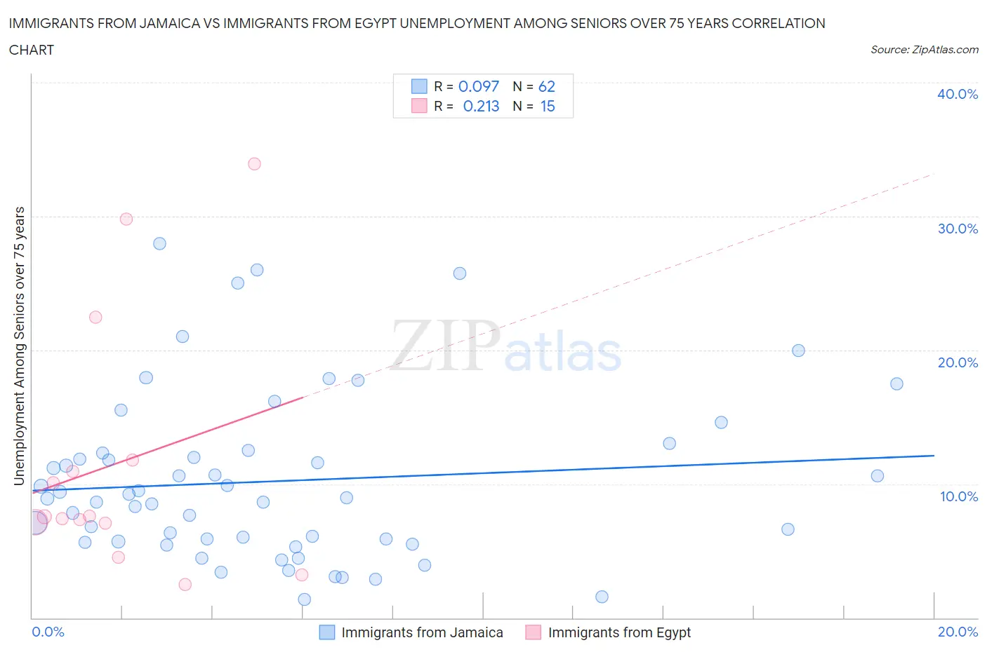 Immigrants from Jamaica vs Immigrants from Egypt Unemployment Among Seniors over 75 years