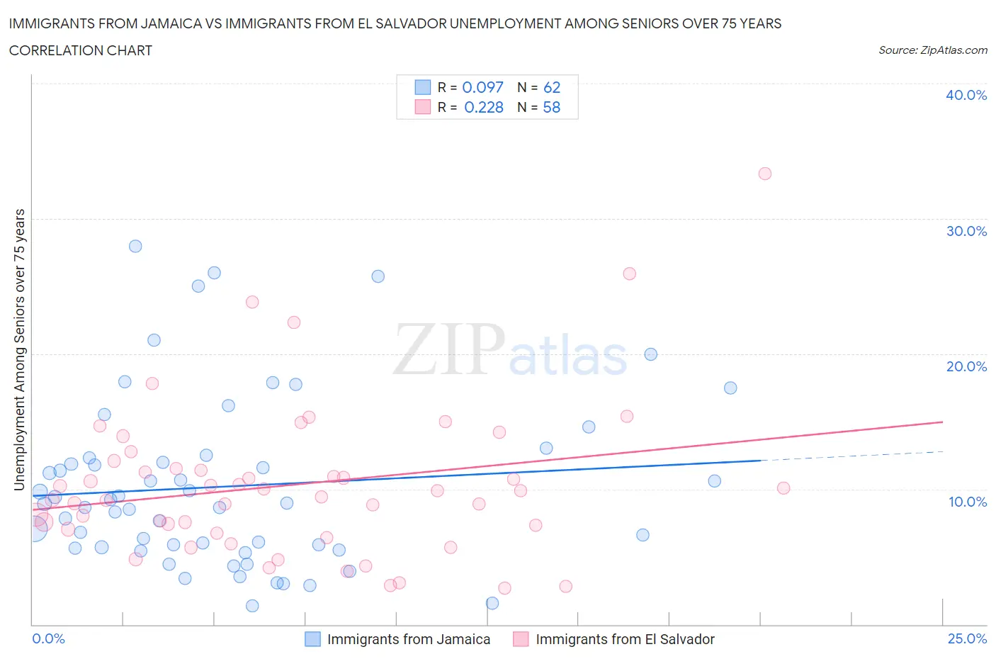 Immigrants from Jamaica vs Immigrants from El Salvador Unemployment Among Seniors over 75 years