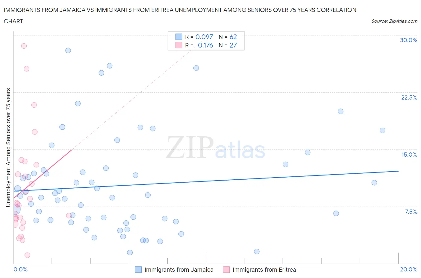 Immigrants from Jamaica vs Immigrants from Eritrea Unemployment Among Seniors over 75 years