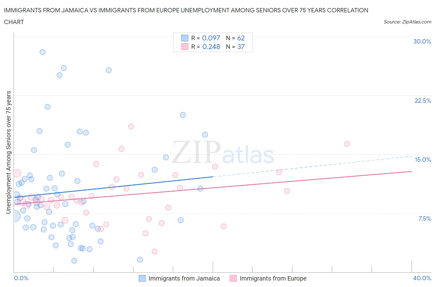 Immigrants from Jamaica vs Immigrants from Europe Unemployment Among Seniors over 75 years