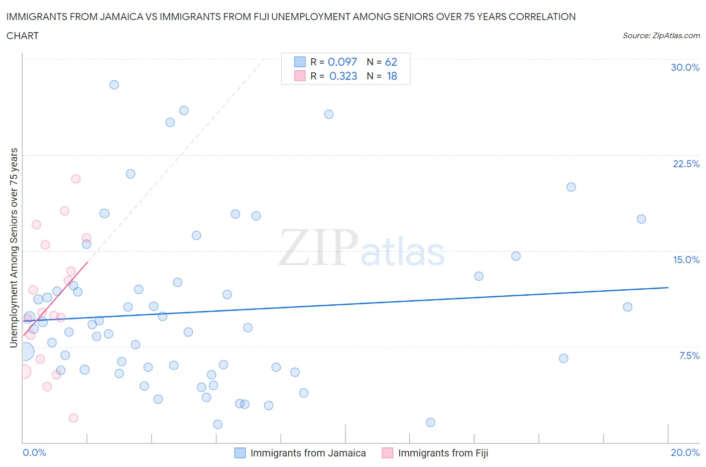 Immigrants from Jamaica vs Immigrants from Fiji Unemployment Among Seniors over 75 years
