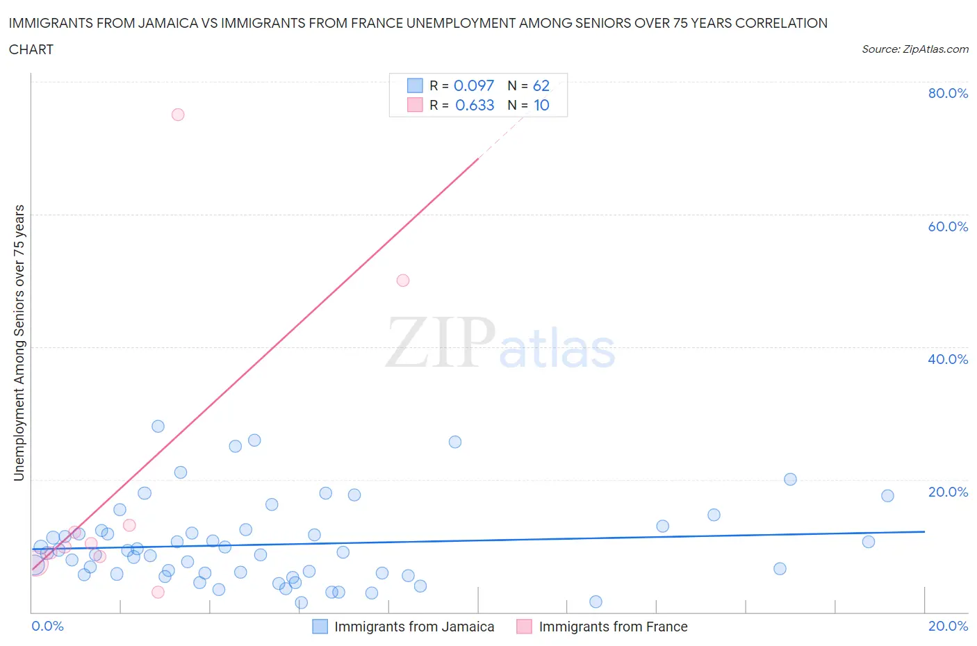 Immigrants from Jamaica vs Immigrants from France Unemployment Among Seniors over 75 years