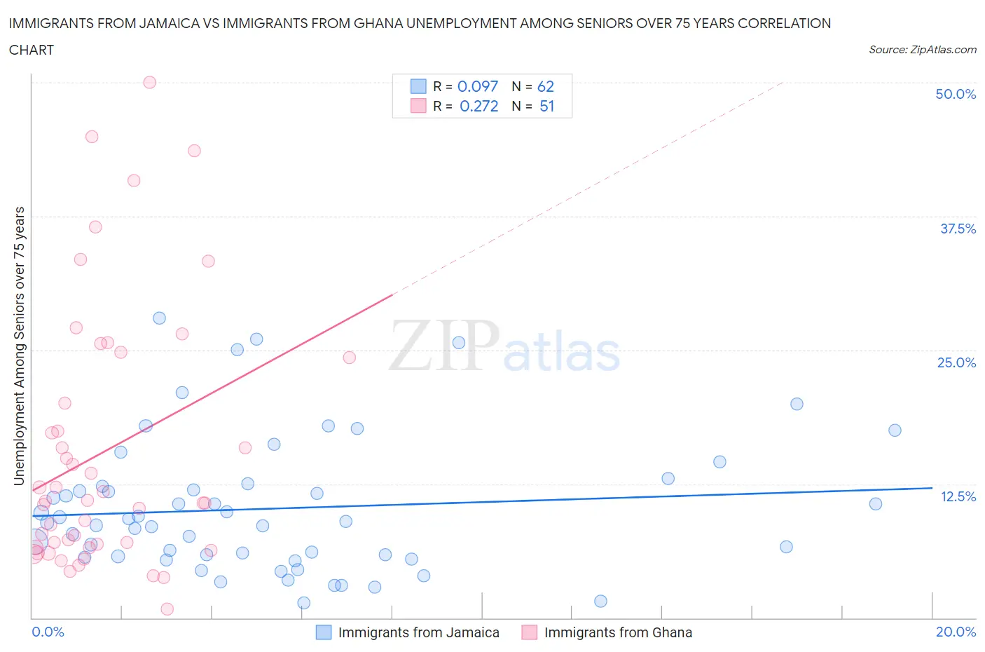 Immigrants from Jamaica vs Immigrants from Ghana Unemployment Among Seniors over 75 years