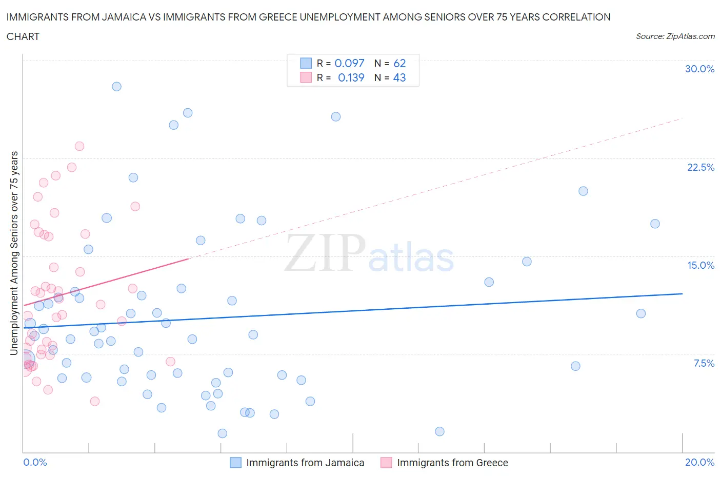 Immigrants from Jamaica vs Immigrants from Greece Unemployment Among Seniors over 75 years